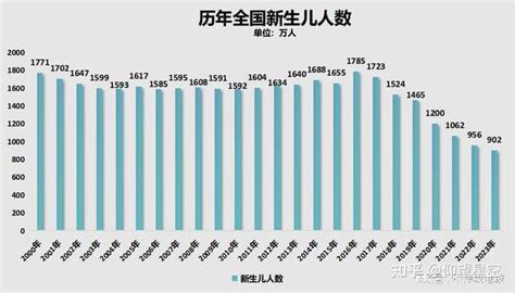 2024 出生|2024年上半年全国多地出生率反弹，连续两年的人口负增长，或。